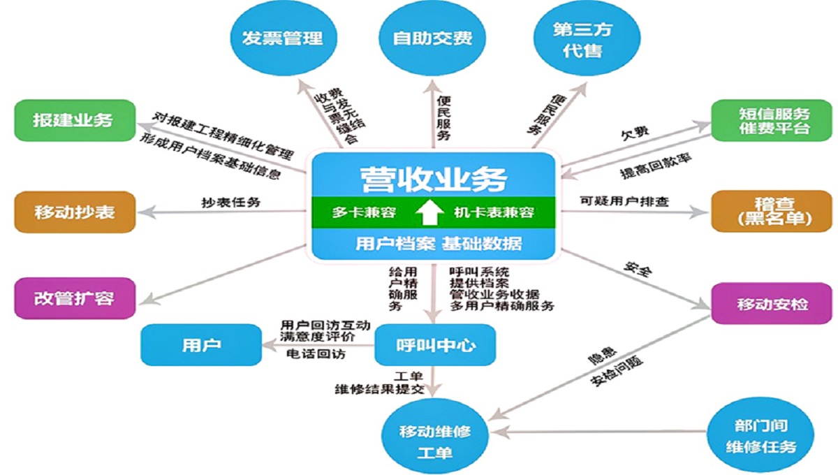 金財(cái)云智慧燃?xì)饩C合信息化整體解決方案